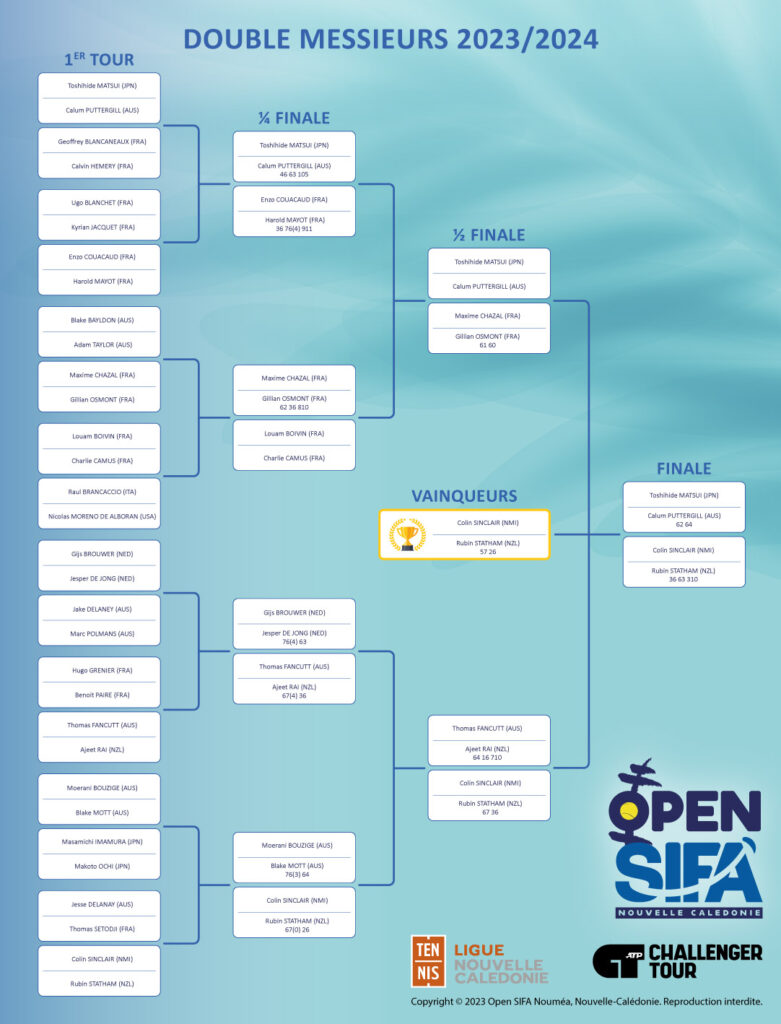 Open SIFA 2024 -Tableau des matchs doubles messieurs