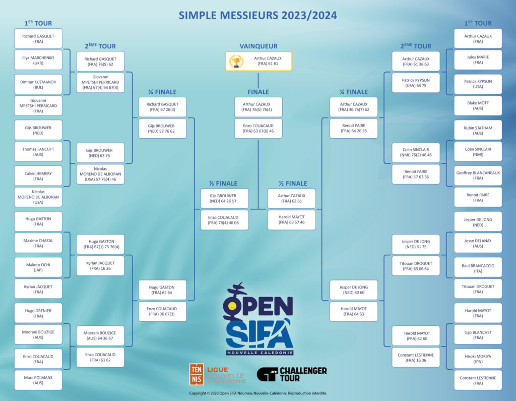 Open SIFA 2024 -Tableau des matchs simples messieurs